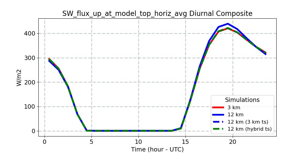 SW_flux_up_at_model_top_horiz_avg_diurnal1d.jpg