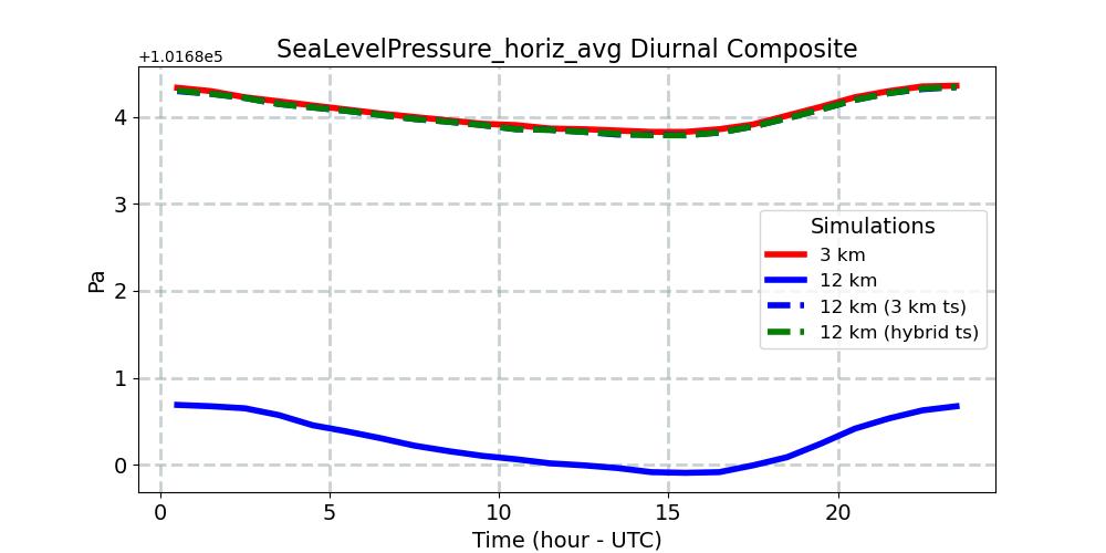 SeaLevelPressure_horiz_avg_diurnal1d.jpg