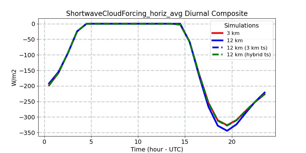 ShortwaveCloudForcing_horiz_avg_diurnal1d.jpg