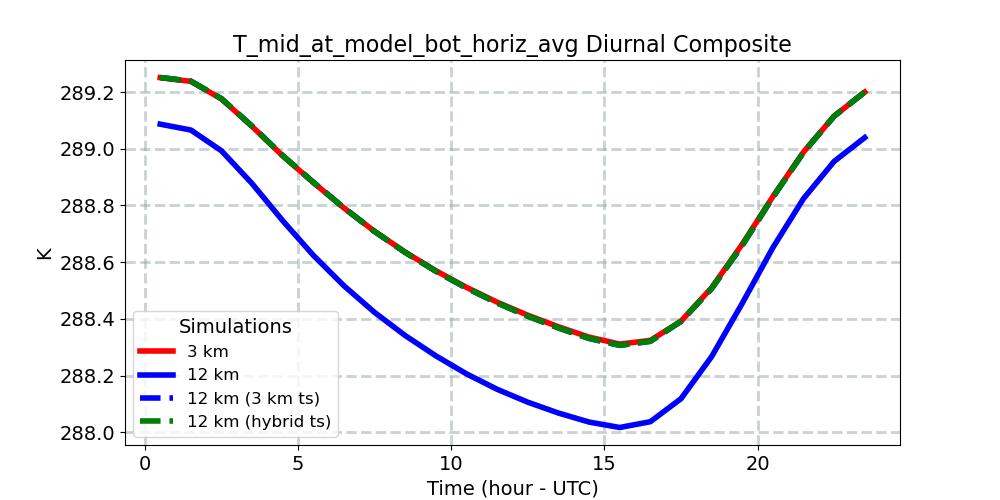 T_mid_at_model_bot_horiz_avg_diurnal1d.jpg