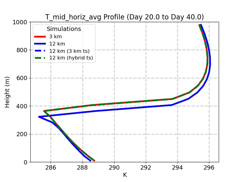 T_mid_horiz_avg_profile_window5.jpg
