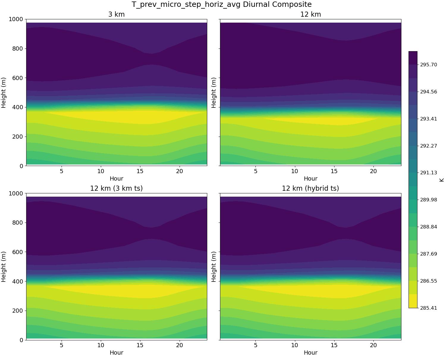 T_prev_micro_step_horiz_avg_diurnal2d.jpg