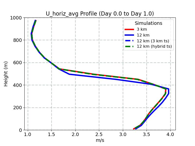 U_horiz_avg_profile_window2.jpg