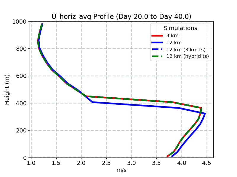 U_horiz_avg_profile_window5.jpg