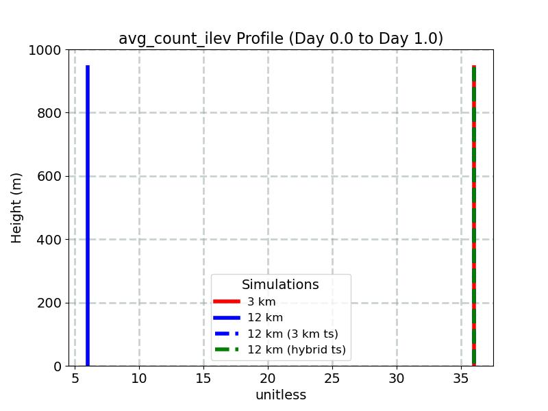 avg_count_ilev_profile_window2.jpg