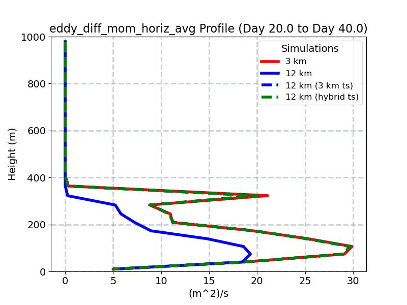 eddy_diff_mom_horiz_avg_profile_window5.jpg