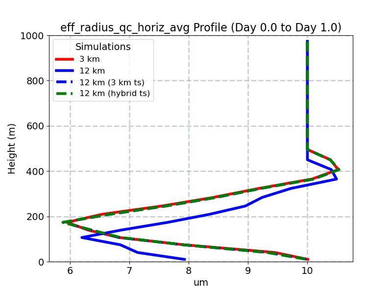 eff_radius_qc_horiz_avg_profile_window2.jpg