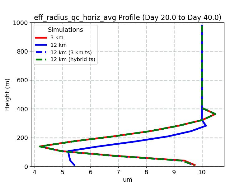 eff_radius_qc_horiz_avg_profile_window5.jpg