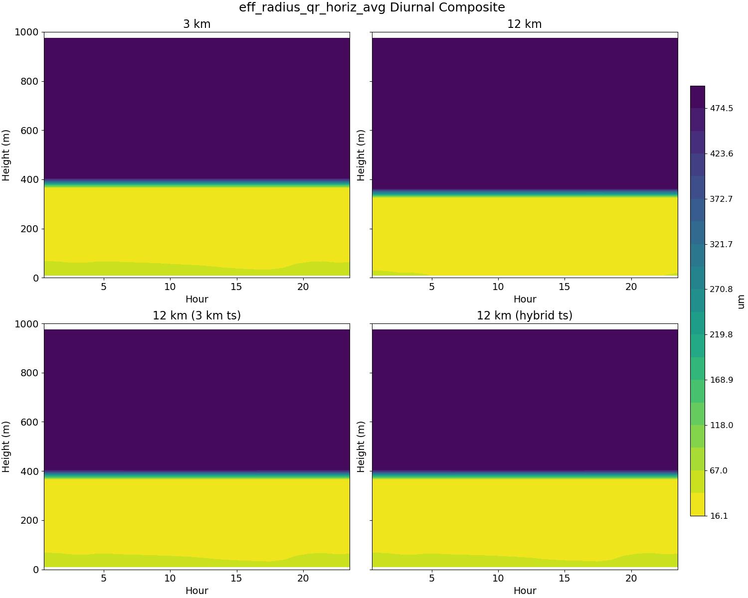 eff_radius_qr_horiz_avg_diurnal2d.jpg