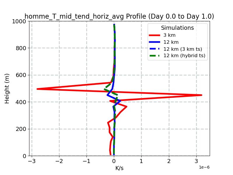 homme_T_mid_tend_horiz_avg_profile_window2.jpg