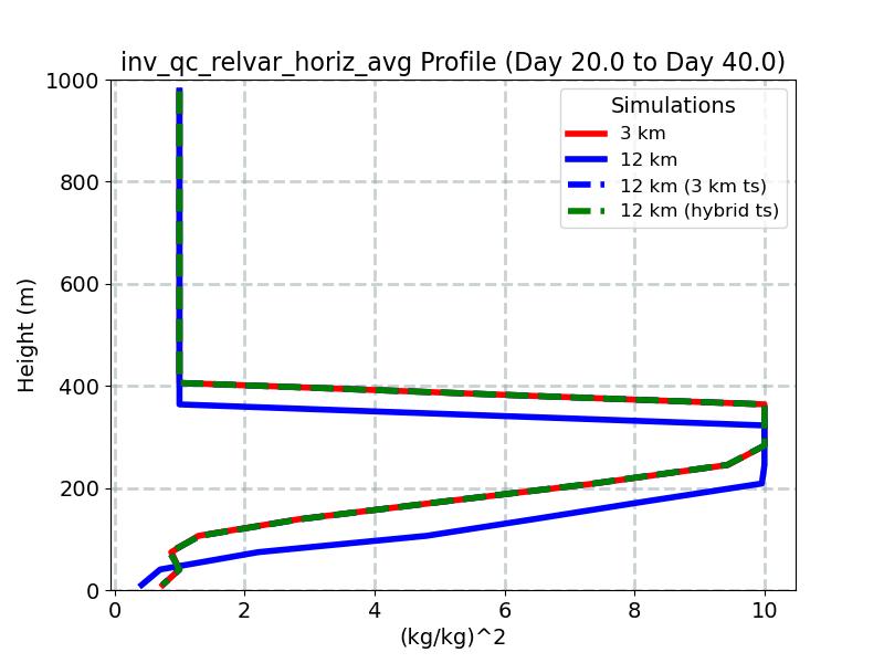 inv_qc_relvar_horiz_avg_profile_window5.jpg