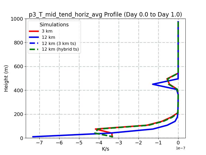 p3_T_mid_tend_horiz_avg_profile_window2.jpg