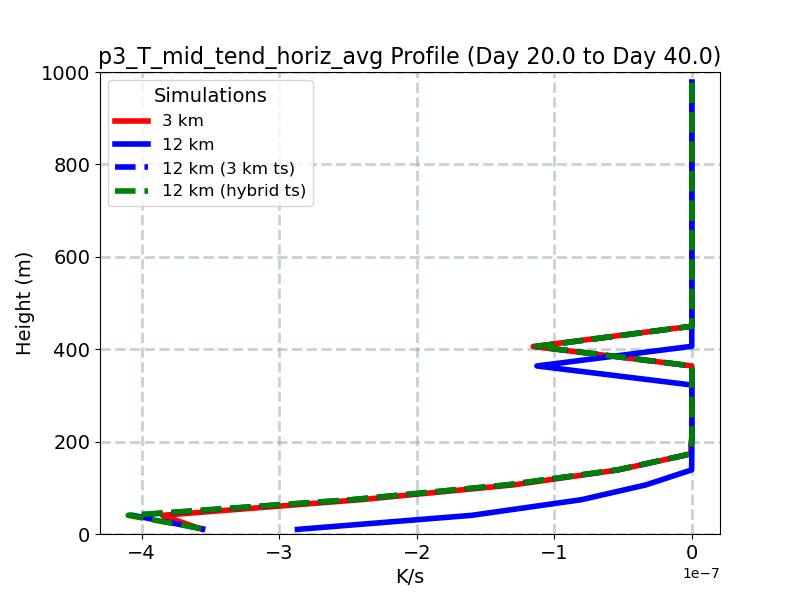 p3_T_mid_tend_horiz_avg_profile_window5.jpg