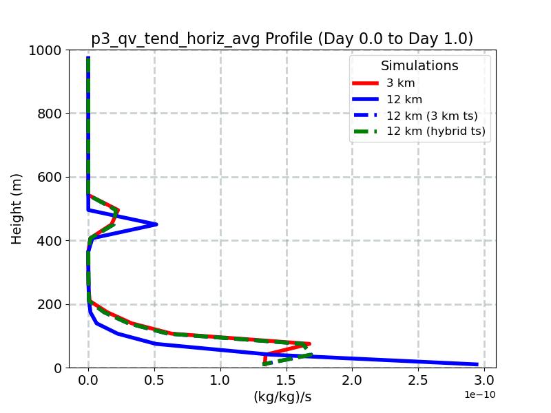 p3_qv_tend_horiz_avg_profile_window2.jpg