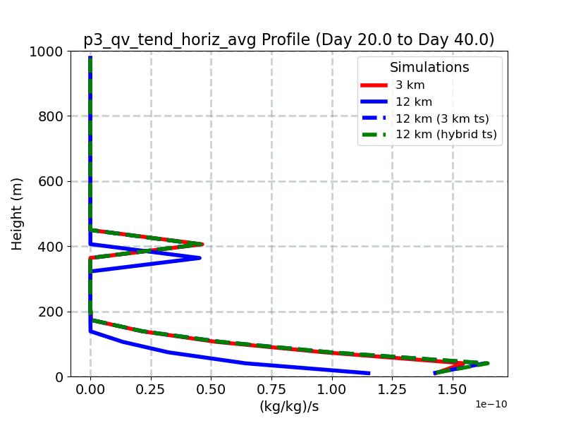 p3_qv_tend_horiz_avg_profile_window5.jpg
