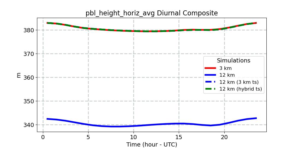 pbl_height_horiz_avg_diurnal1d.jpg