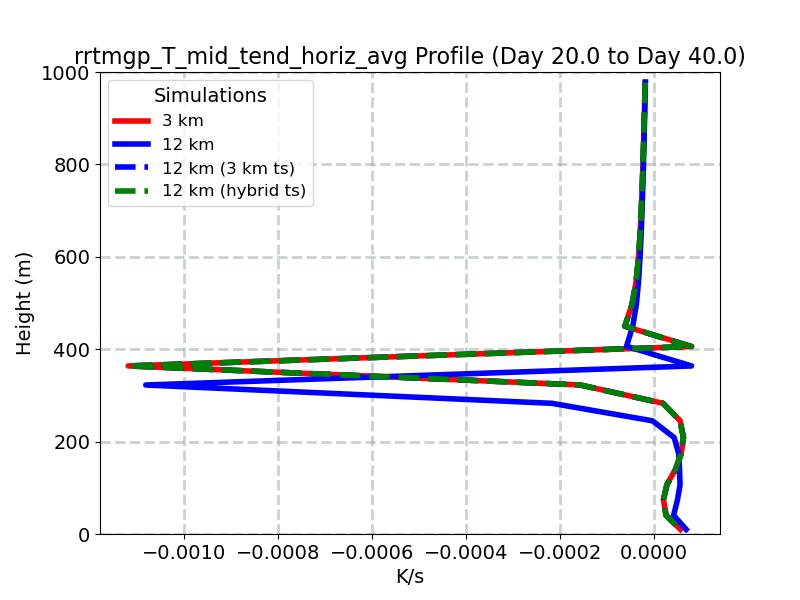 rrtmgp_T_mid_tend_horiz_avg_profile_window5.jpg