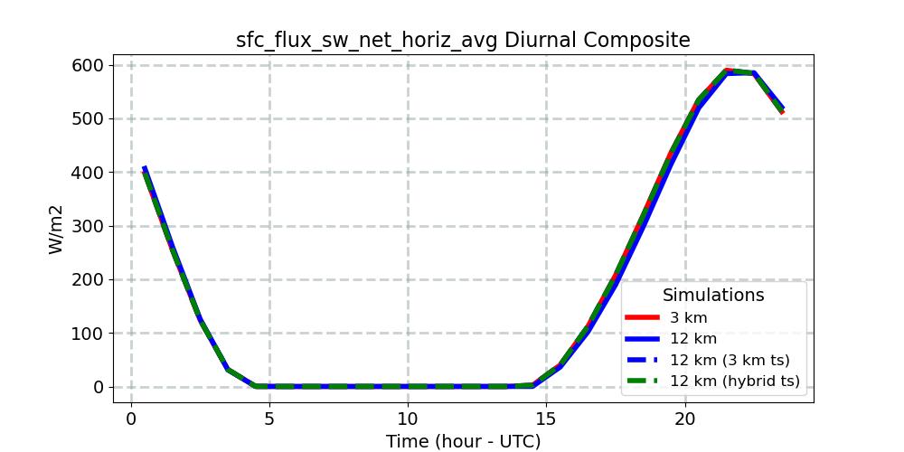 sfc_flux_sw_net_horiz_avg_diurnal1d.jpg
