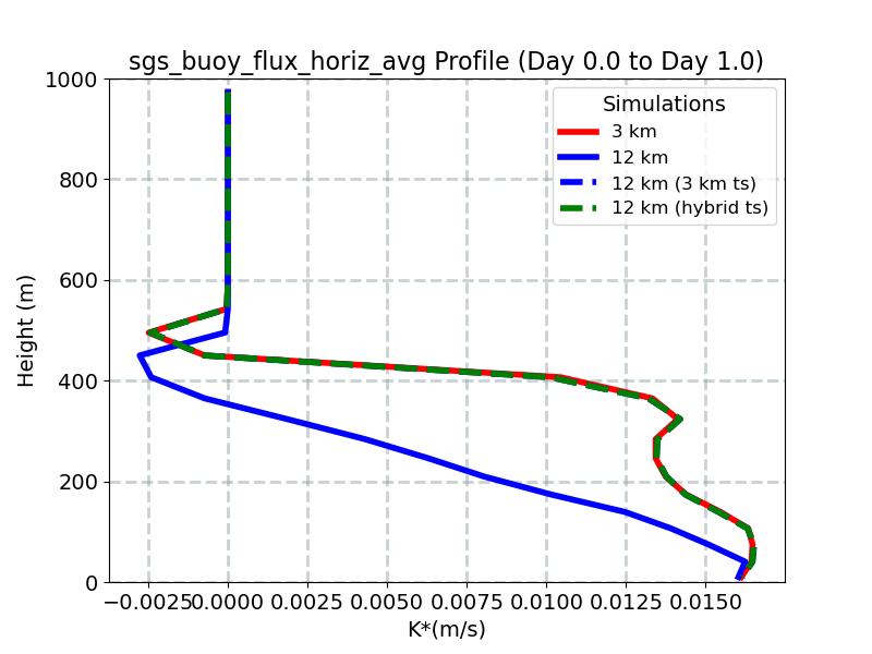 sgs_buoy_flux_horiz_avg_profile_window2.jpg