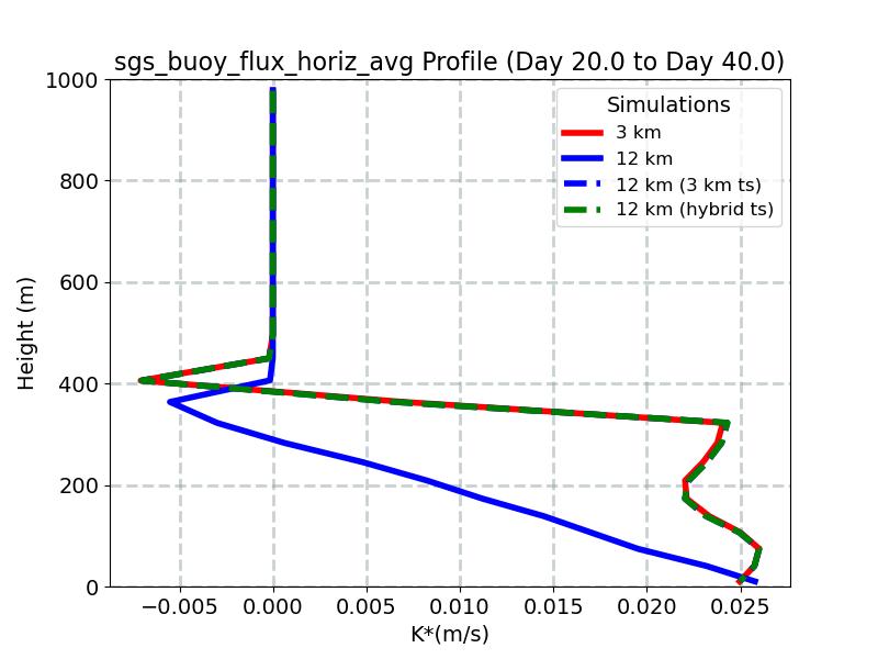 sgs_buoy_flux_horiz_avg_profile_window5.jpg