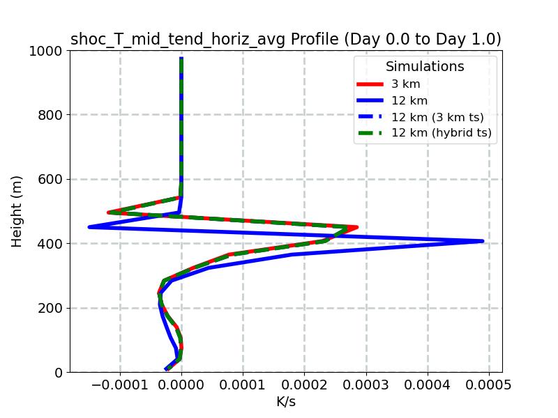 shoc_T_mid_tend_horiz_avg_profile_window2.jpg