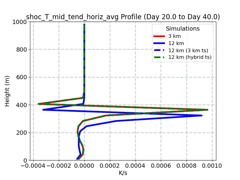 shoc_T_mid_tend_horiz_avg_profile_window5.jpg