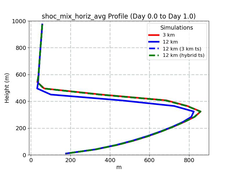 shoc_mix_horiz_avg_profile_window2.jpg
