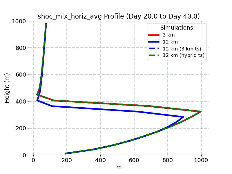 shoc_mix_horiz_avg_profile_window5.jpg