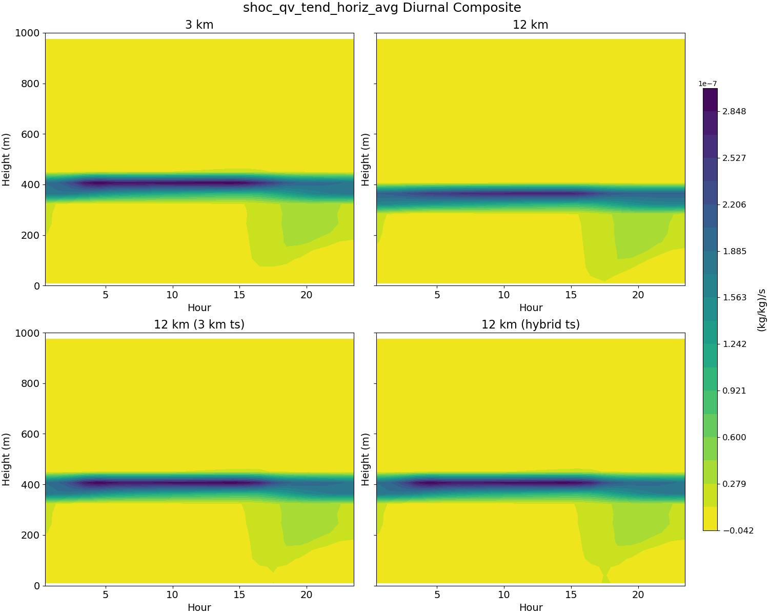 shoc_qv_tend_horiz_avg_diurnal2d.jpg