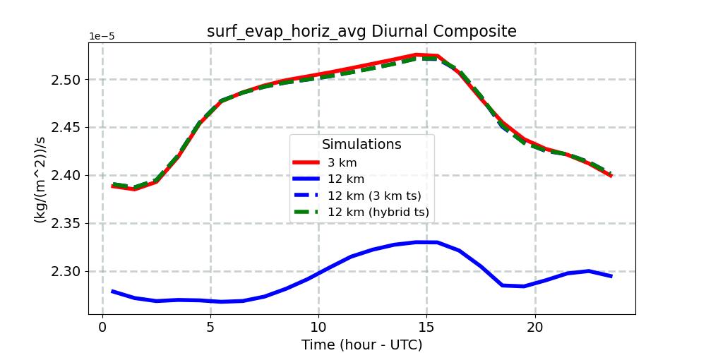 surf_evap_horiz_avg_diurnal1d.jpg
