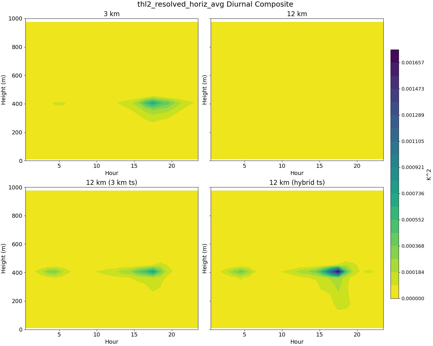 thl2_resolved_horiz_avg_diurnal2d.jpg