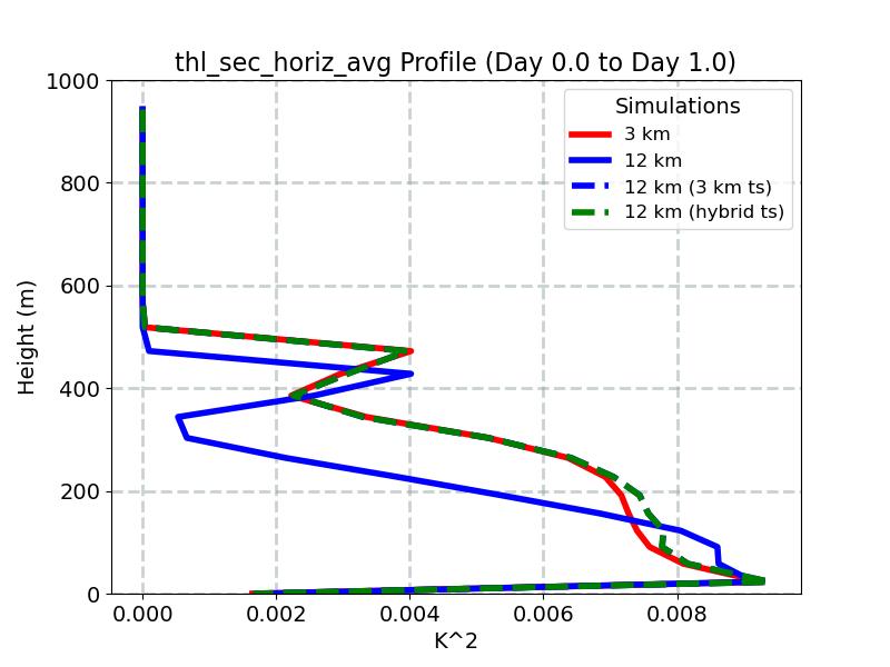 thl_sec_horiz_avg_profile_window2.jpg