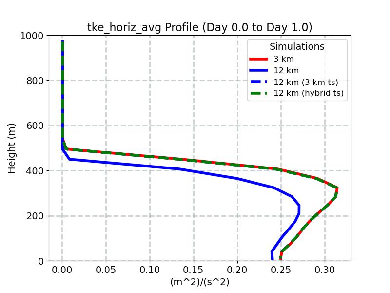 tke_horiz_avg_profile_window2.jpg