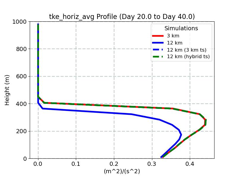 tke_horiz_avg_profile_window5.jpg