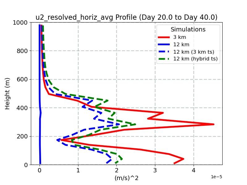u2_resolved_horiz_avg_profile_window5.jpg