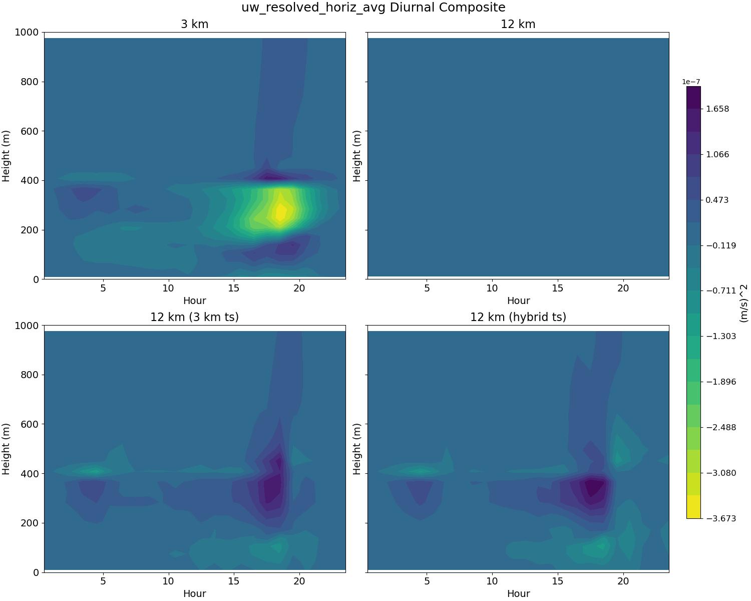 uw_resolved_horiz_avg_diurnal2d.jpg