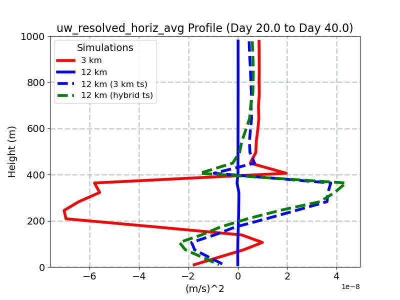 uw_resolved_horiz_avg_profile_window5.jpg