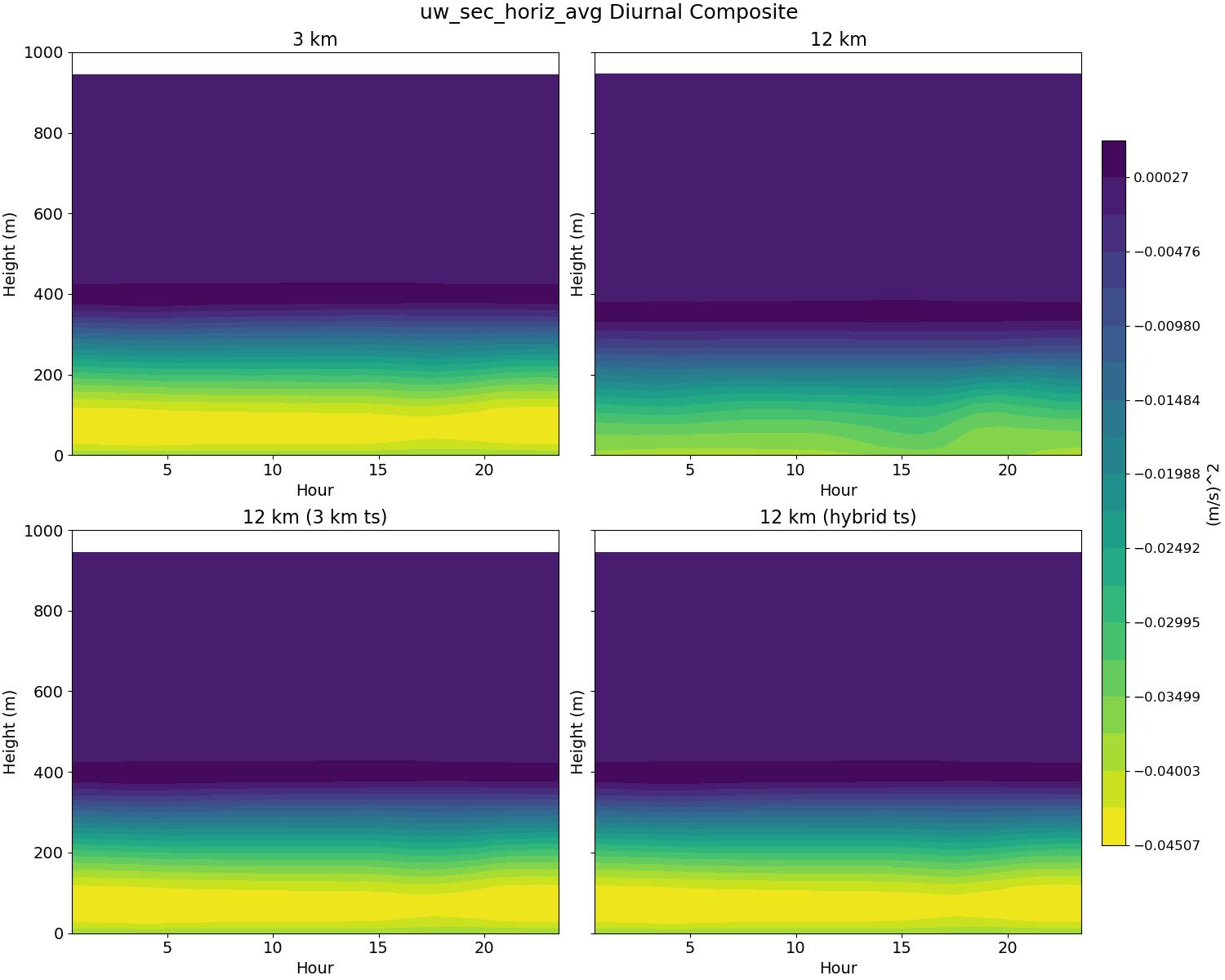 uw_sec_horiz_avg_diurnal2d.jpg