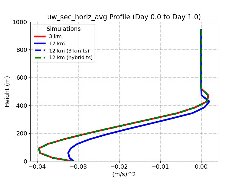 uw_sec_horiz_avg_profile_window2.jpg