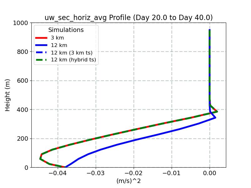 uw_sec_horiz_avg_profile_window5.jpg
