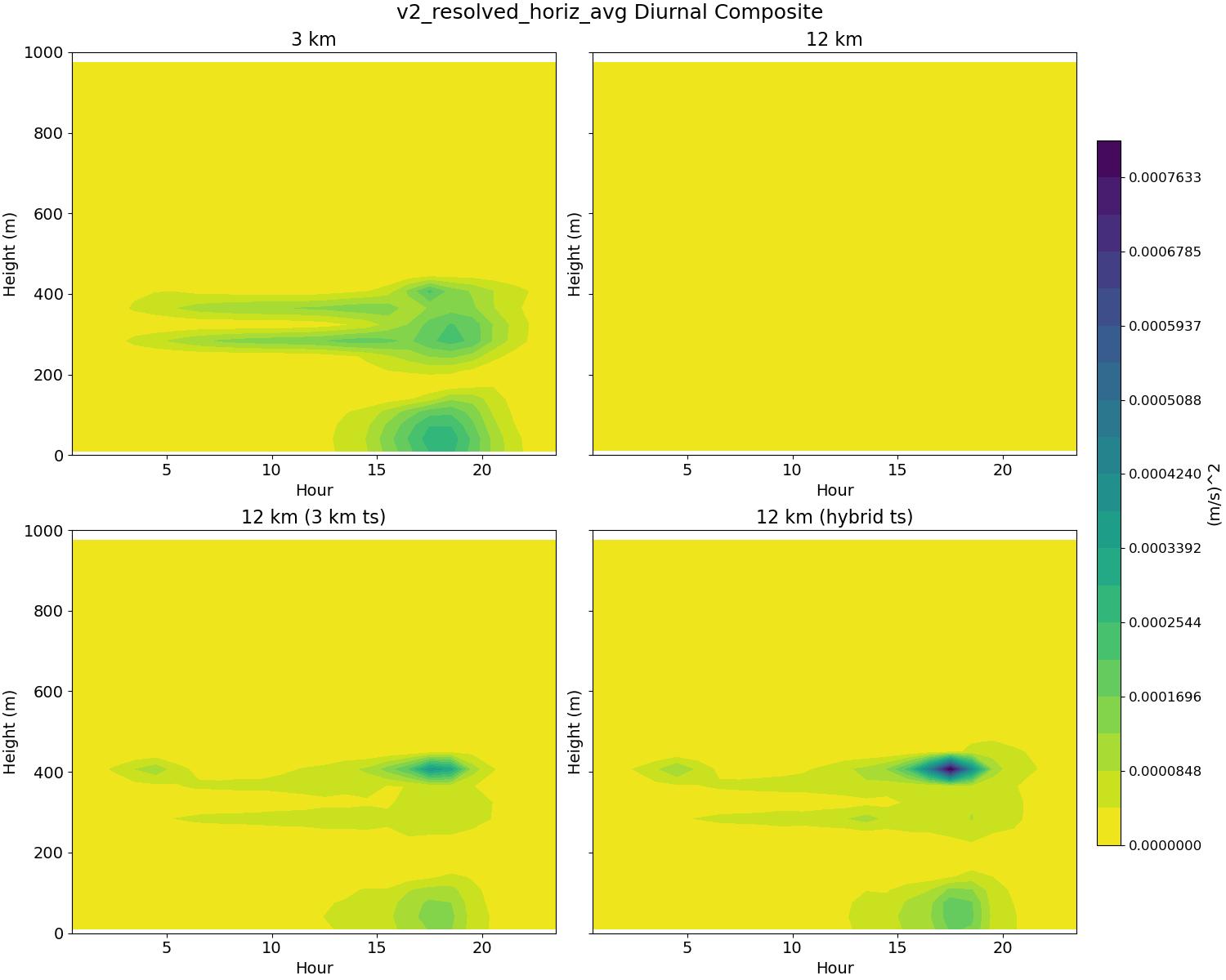v2_resolved_horiz_avg_diurnal2d.jpg