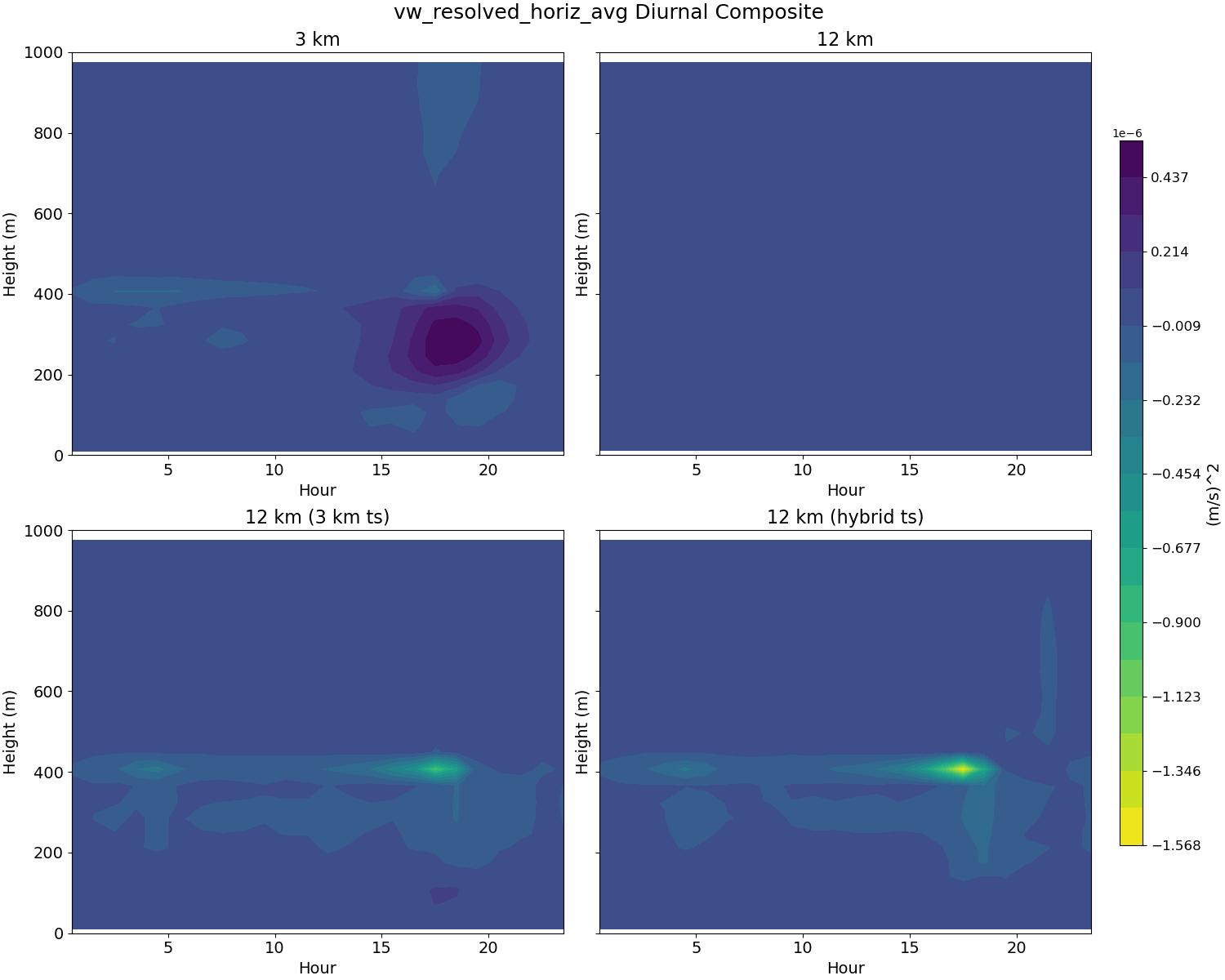 vw_resolved_horiz_avg_diurnal2d.jpg