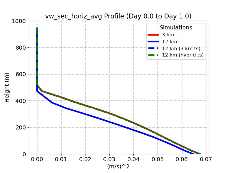 vw_sec_horiz_avg_profile_window2.jpg