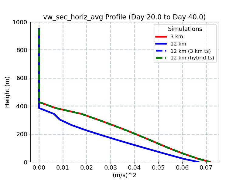 vw_sec_horiz_avg_profile_window5.jpg