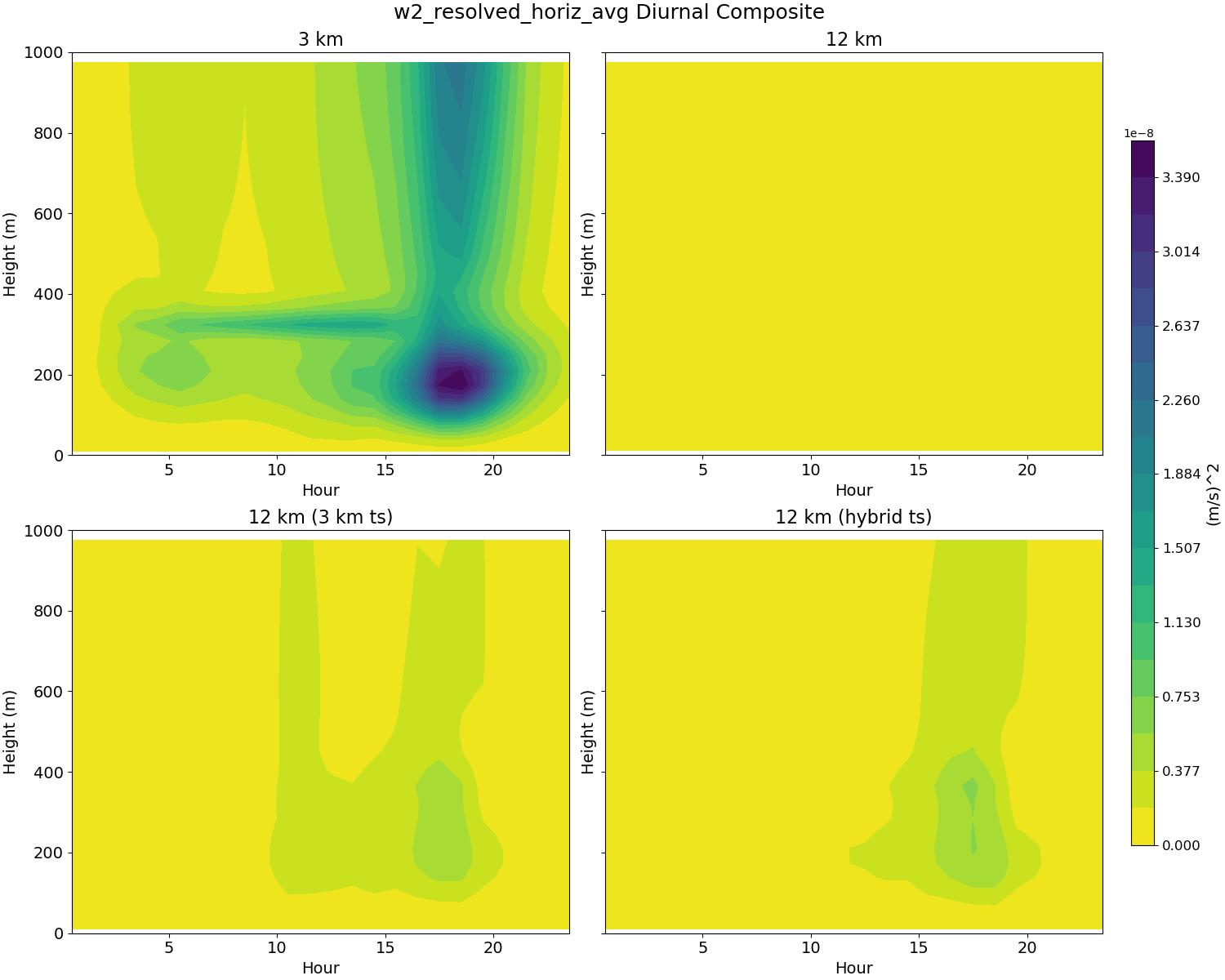 w2_resolved_horiz_avg_diurnal2d.jpg