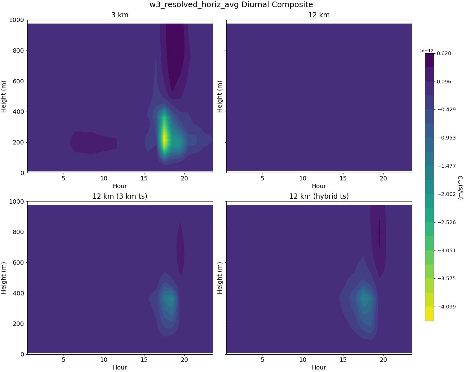 w3_resolved_horiz_avg_diurnal2d.jpg