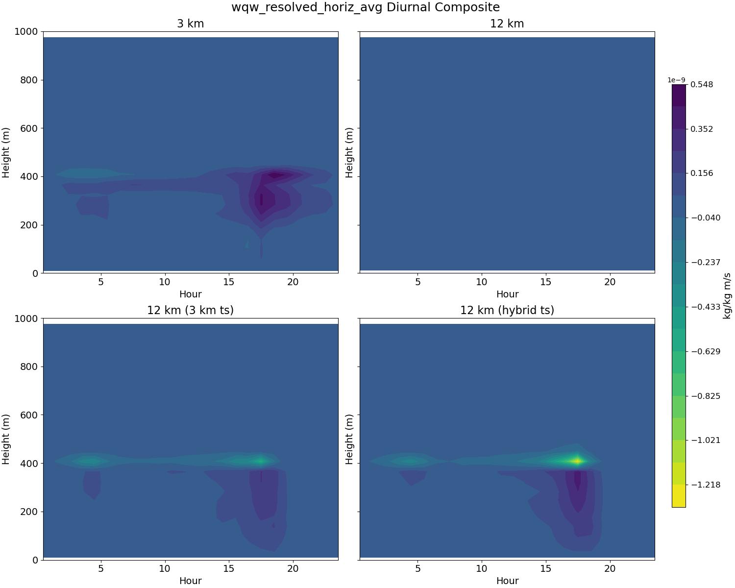 wqw_resolved_horiz_avg_diurnal2d.jpg