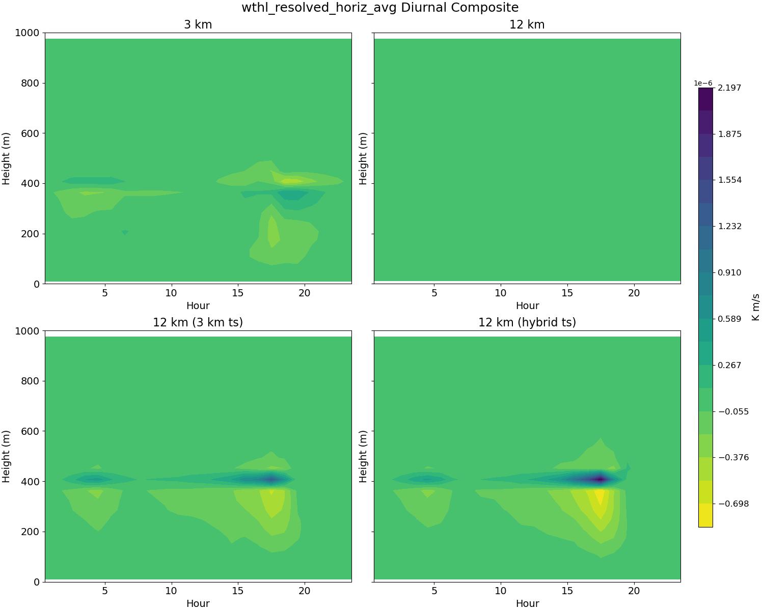 wthl_resolved_horiz_avg_diurnal2d.jpg