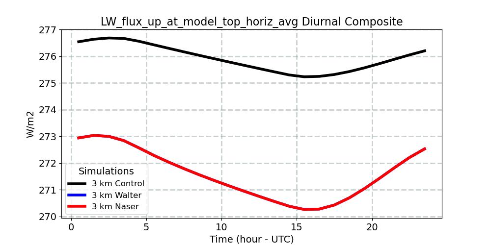 LW_flux_up_at_model_top_horiz_avg_diurnal1d.jpg