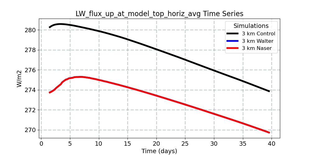 LW_flux_up_at_model_top_horiz_avg_timeseries.jpg